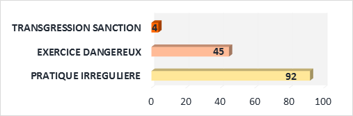 Fréquences des griefs